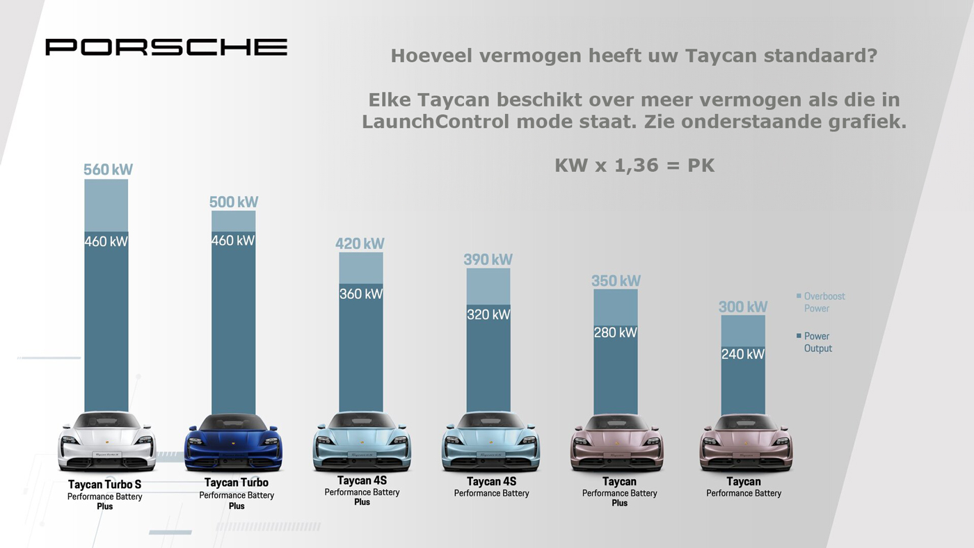 Porsche Taycan modellen voor tuning Porsche Taycan modellen voor tuning