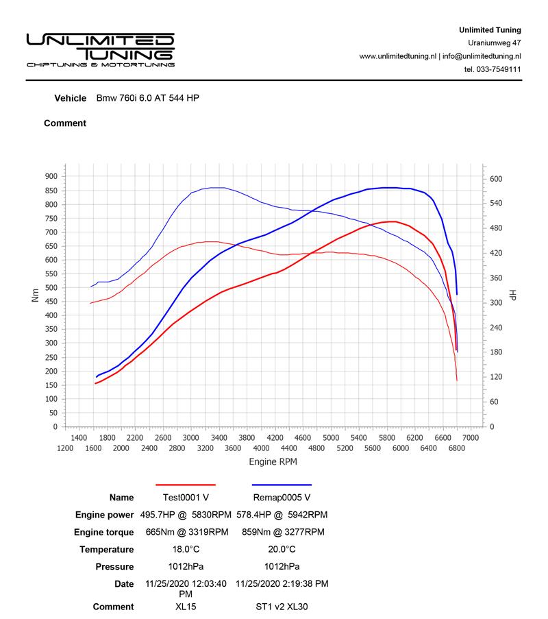 Vermogensmeting dynoplot op 4x4 testbank